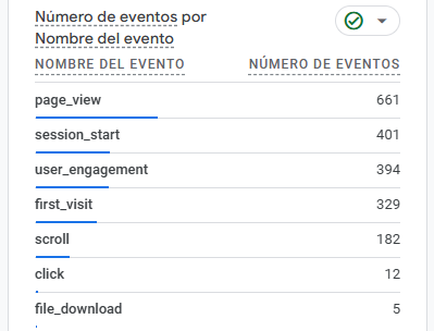 Google Analytics — events breakdown: 394 user_engagement, 182 scroll, 5 file_download
